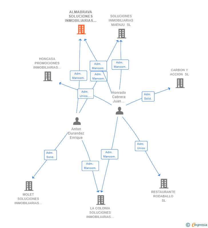 Vinculaciones societarias de ALMABRAVA SOLUCIONES INMOBILIARIAS SL