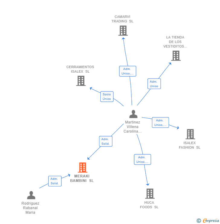 Vinculaciones societarias de MERAKI BAMBINI SL