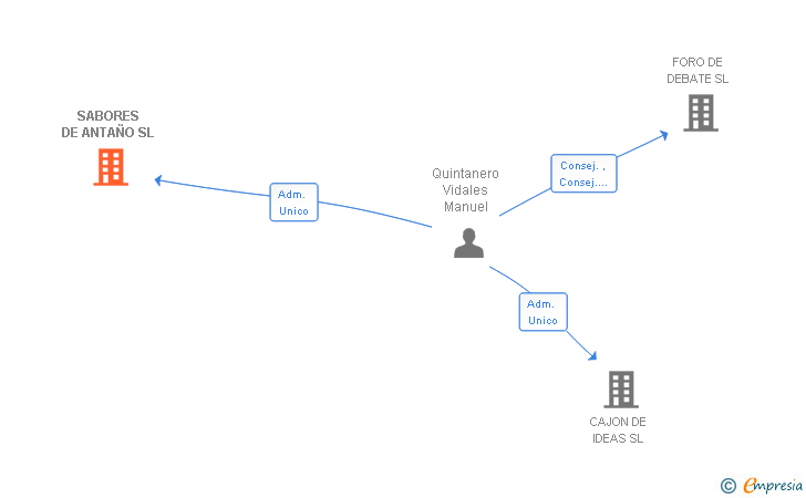 Vinculaciones societarias de SABORES DE ANTAÑO SL