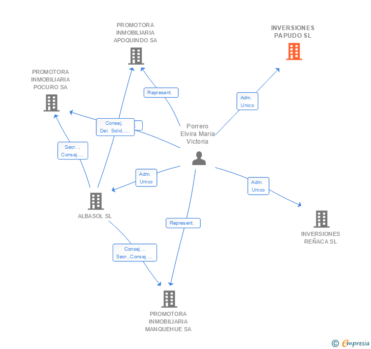 Vinculaciones societarias de INVERSIONES PAPUDO SL