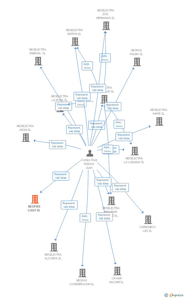 Vinculaciones societarias de NEOPAS LUGO SL