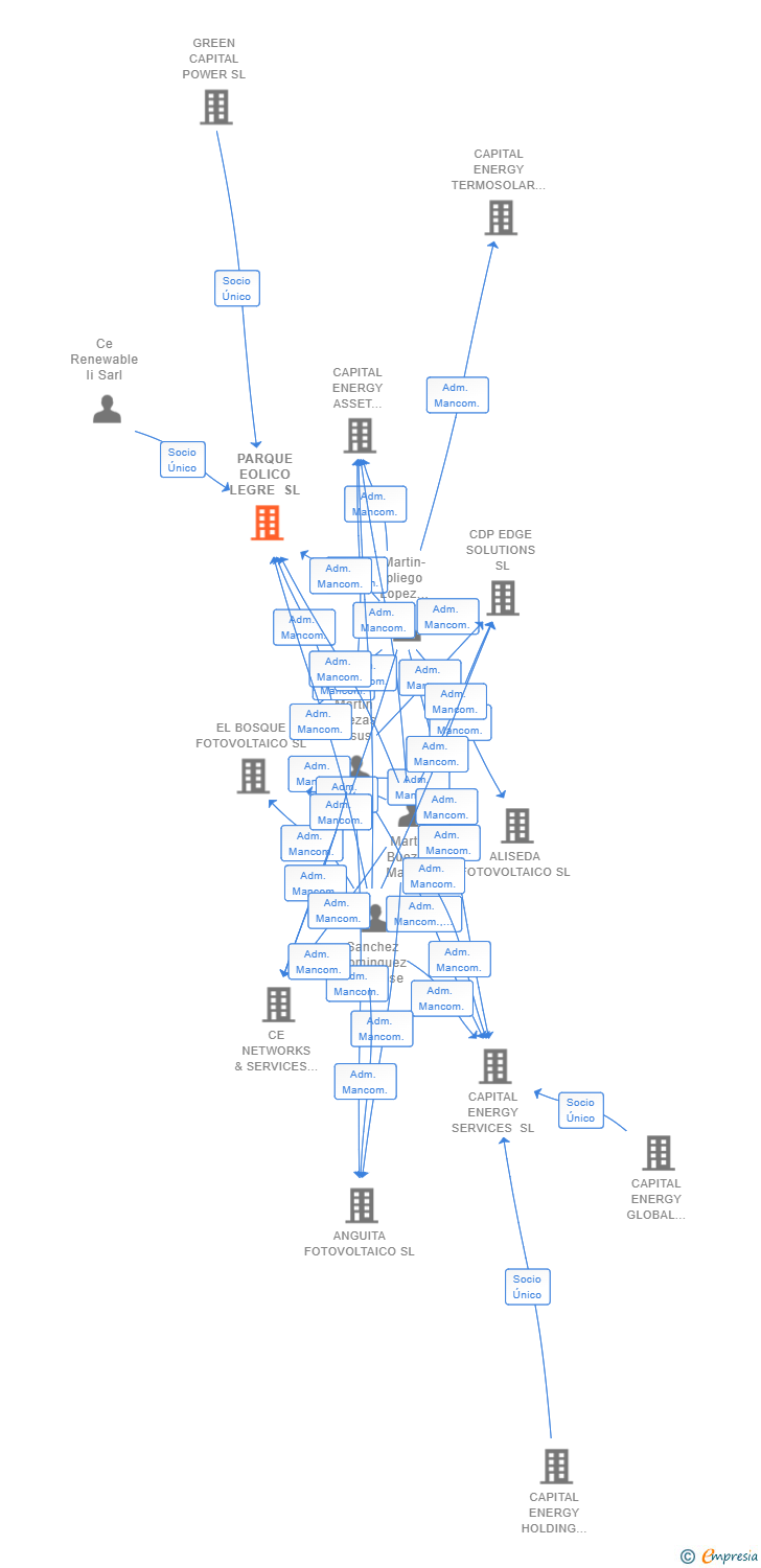 Vinculaciones societarias de PARQUE EOLICO LEGRE SL