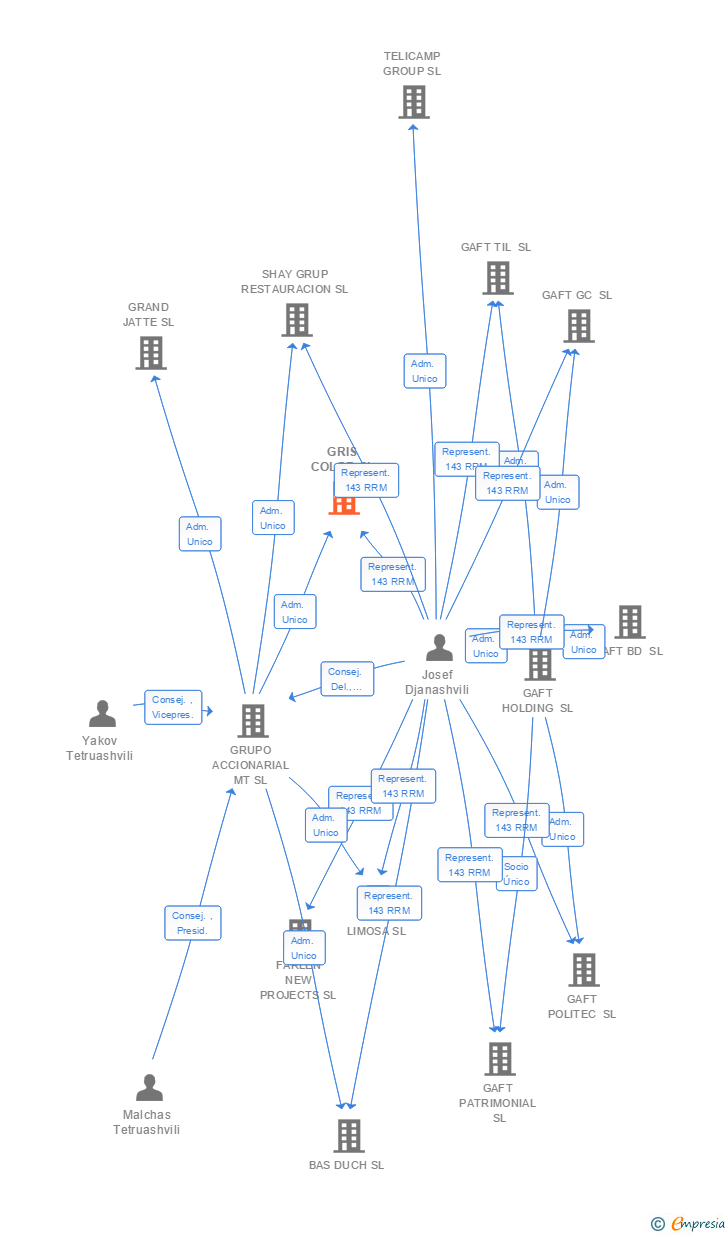 Vinculaciones societarias de GRIS COLOR SL