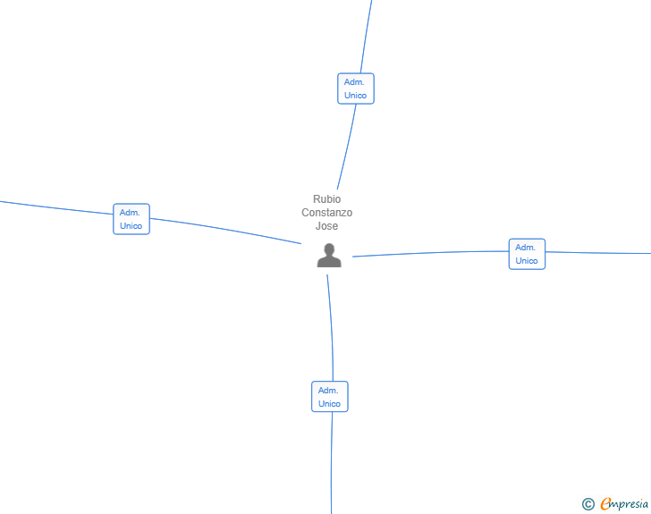 Vinculaciones societarias de ENVAPACK TECHNOLOGY SL