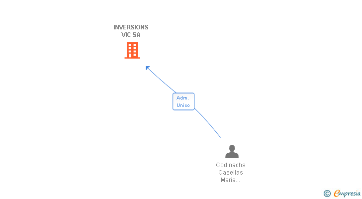 Vinculaciones societarias de INVERSIONS VIC SA