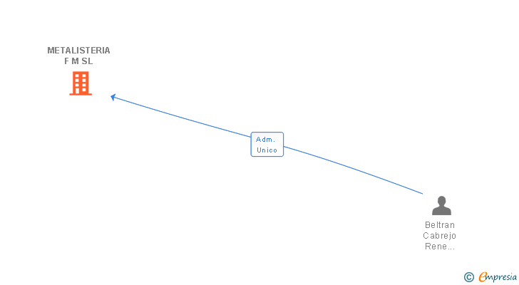 Vinculaciones societarias de METALISTERIA F M SL