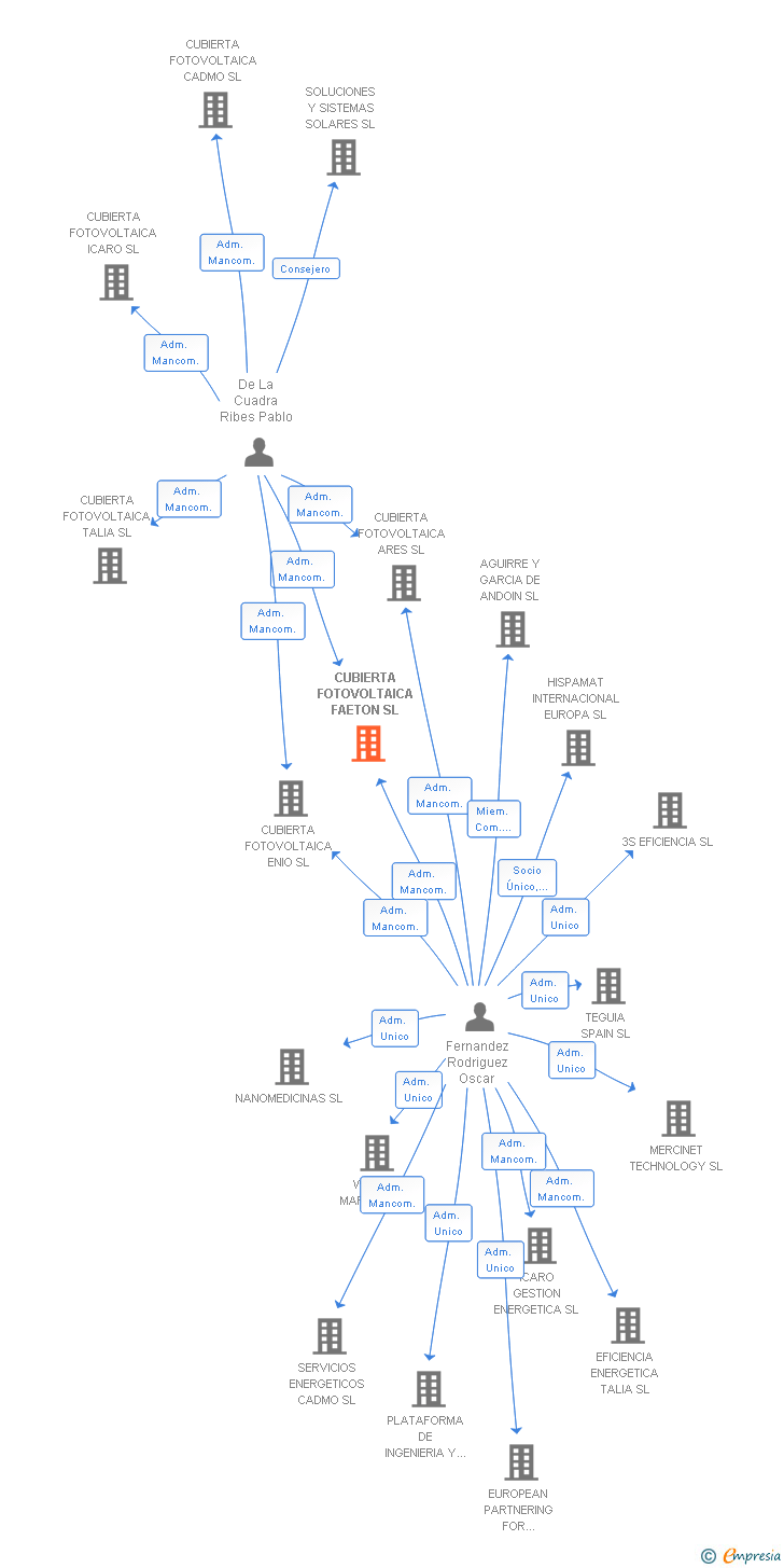 Vinculaciones societarias de CUBIERTA FOTOVOLTAICA FAETON SL