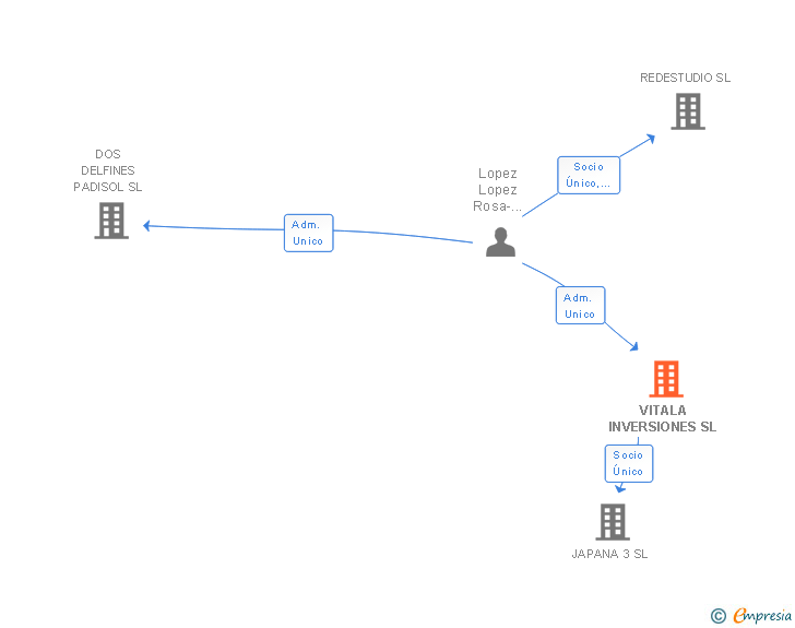 Vinculaciones societarias de VITALA INVERSIONES SL