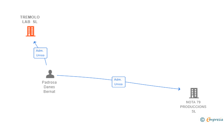 Vinculaciones societarias de TREMOLO LAB SL