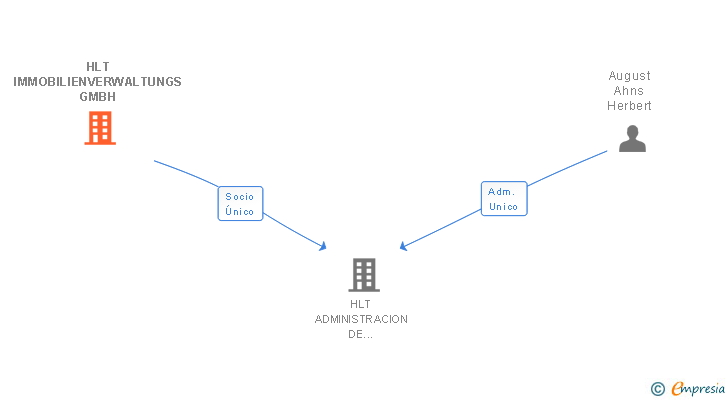 Vinculaciones societarias de HLT IMMOBILIENVERWALTUNGS GMBH