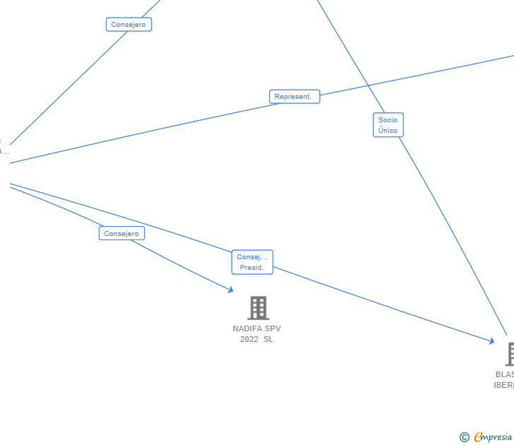 Vinculaciones societarias de MELGARCUATRO SL