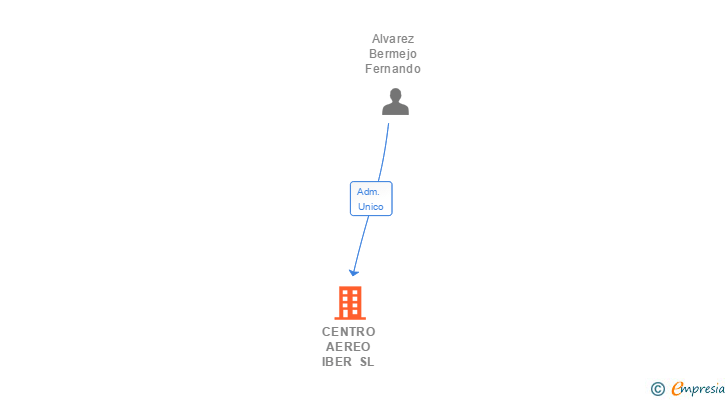 Vinculaciones societarias de CENTRO AEREO IBER SL