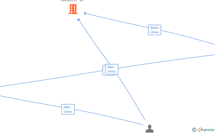 Vinculaciones societarias de TRU BARBER SL