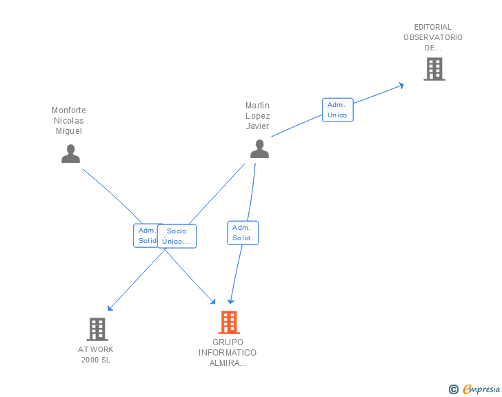 Vinculaciones societarias de GRUPO INFORMATICO ALMIRA LABS SL