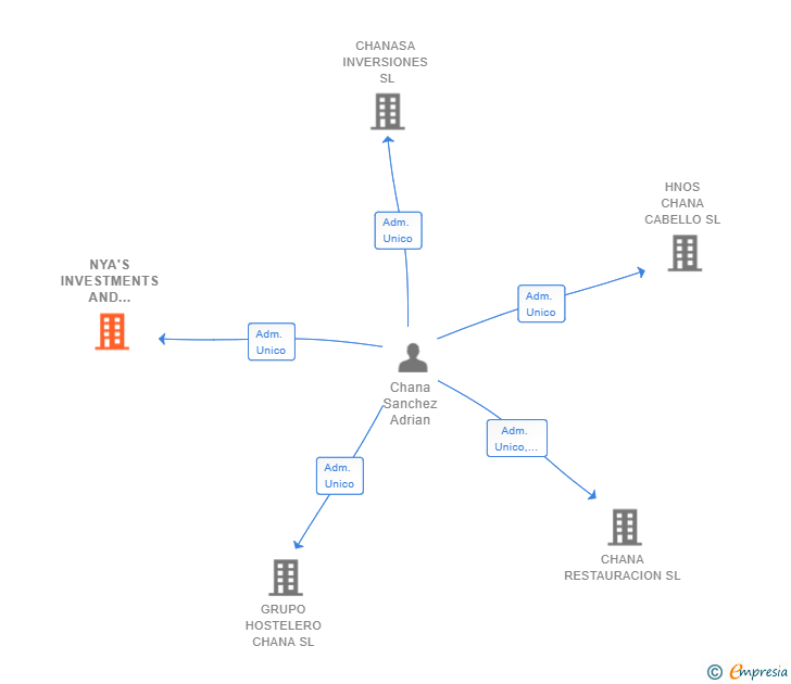 Vinculaciones societarias de NYA'S INVESTMENTS AND ACQUISITIONS SL