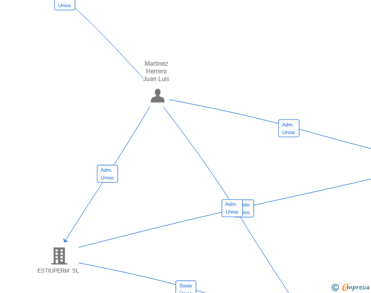 Vinculaciones societarias de COREBC AUDIT SL