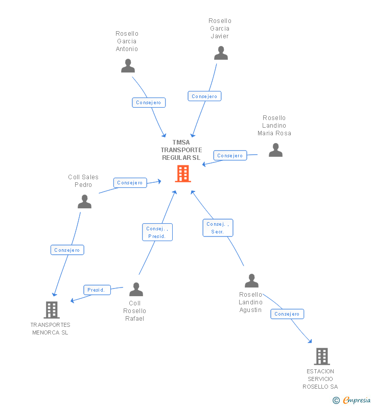 Vinculaciones societarias de TMSA TRANSPORTE REGULAR SL