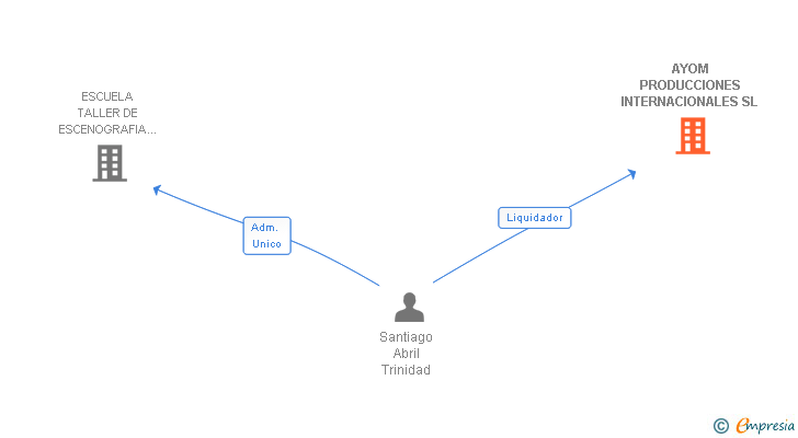 Vinculaciones societarias de AYOM PRODUCCIONES INTERNACIONALES SL