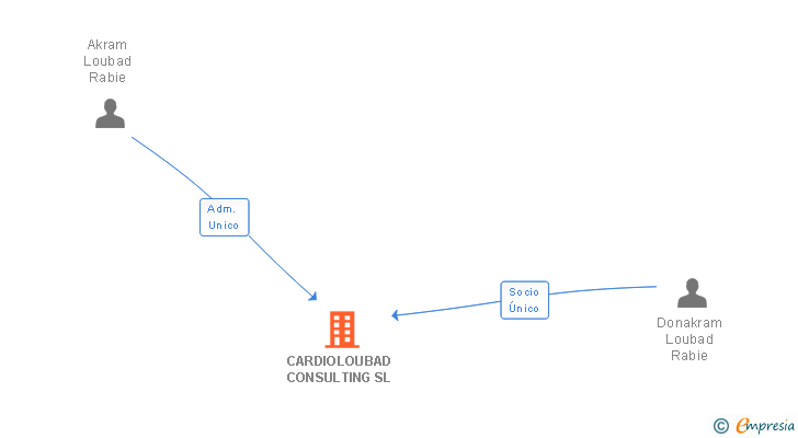 Vinculaciones societarias de CARDIOLOUBAD CONSULTING SLP