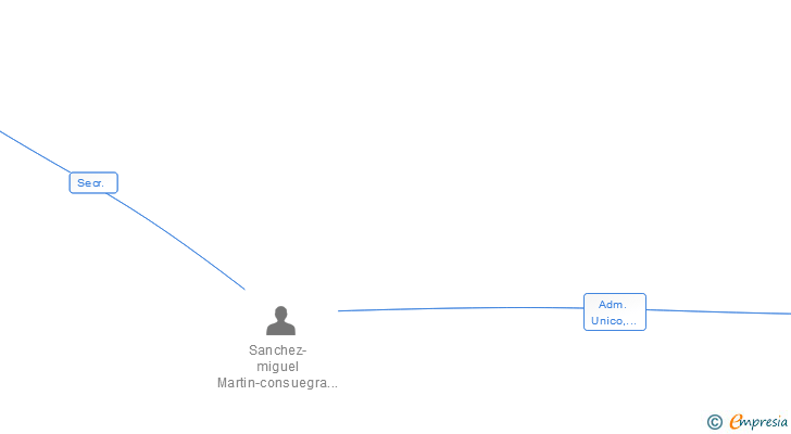 Vinculaciones societarias de PROMOTORA DE MEDIOS MANCHEGOS SL