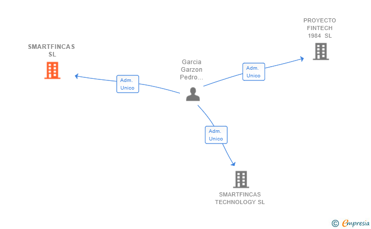 Vinculaciones societarias de SMARTFINCAS SL (EXTINGUIDA)