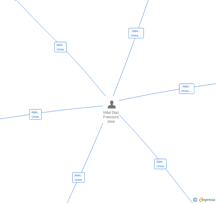 Vinculaciones societarias de NUEVA ERA DE LA ARTIFICIAL INTELLIGENCE SL