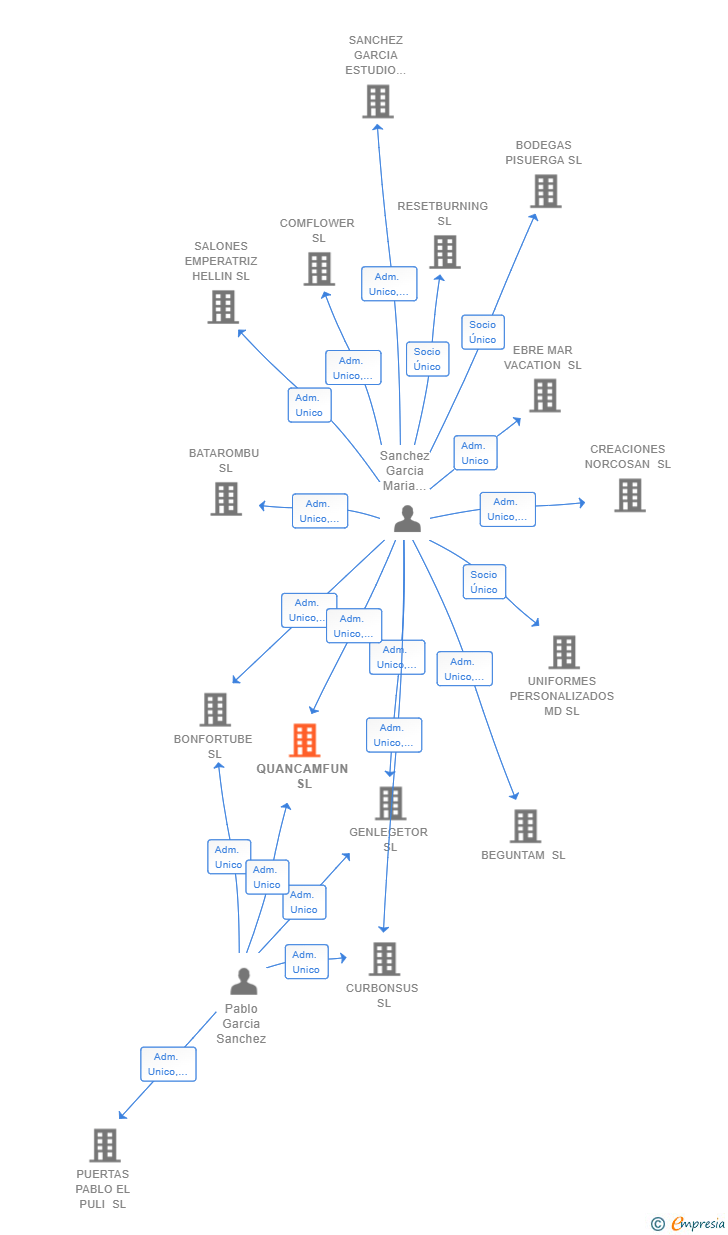 Vinculaciones societarias de QUANCAMFUN SL