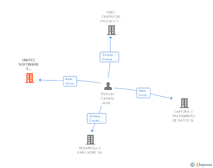 Vinculaciones societarias de UNITEC SOFTWARE Y CONSULTORIA SL