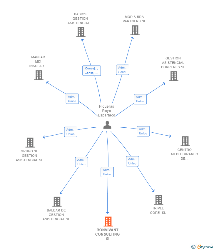 Vinculaciones societarias de BONVIVANT CONSULTING SL