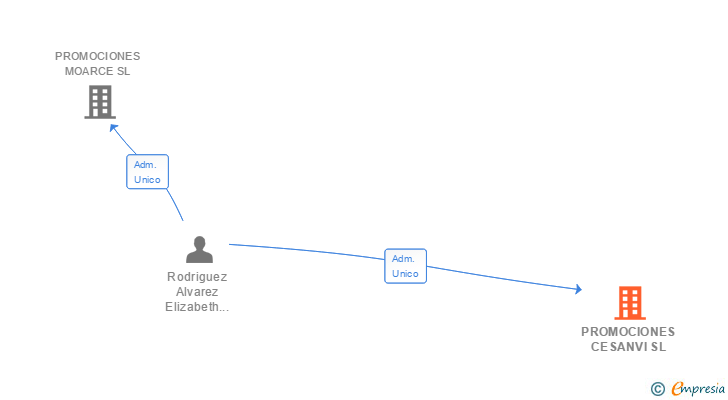 Vinculaciones societarias de PROMOCIONES CESANVI SL