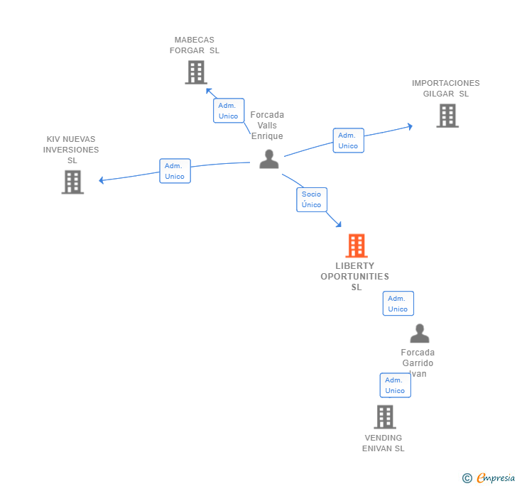 Vinculaciones societarias de LIBERTY OPORTUNITIES SL