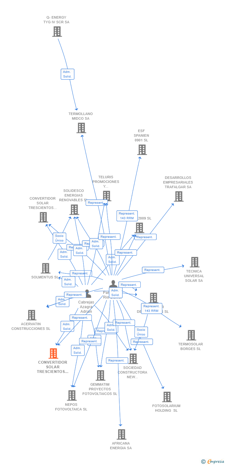 Vinculaciones societarias de CONVERTIDOR SOLAR TRESCIENTOS CINCUENTA Y CUATRO SL