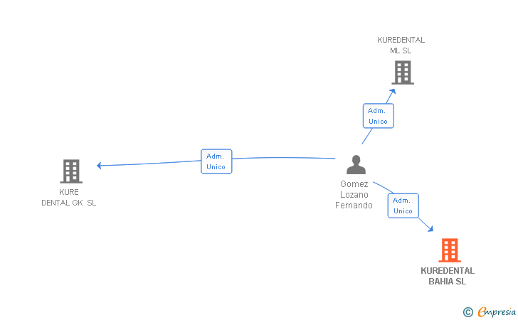 Vinculaciones societarias de KUREDENTAL BAHIA SL