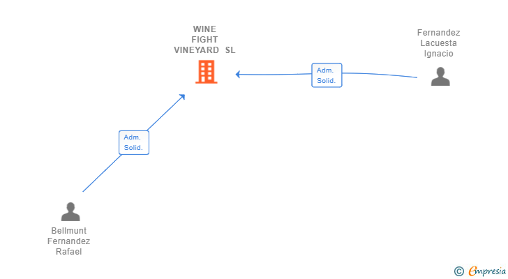 Vinculaciones societarias de WINE FIGHT VINEYARD SL
