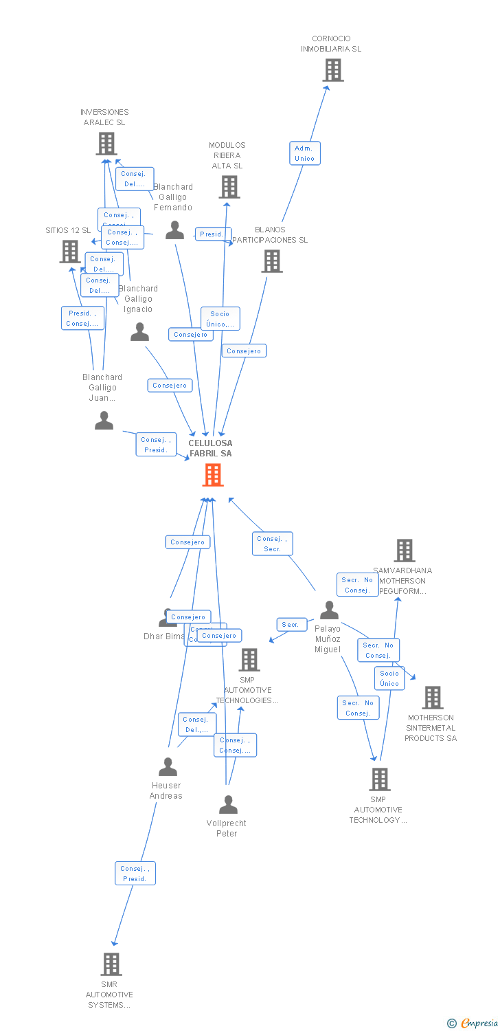 Vinculaciones societarias de CELULOSA FABRIL SA