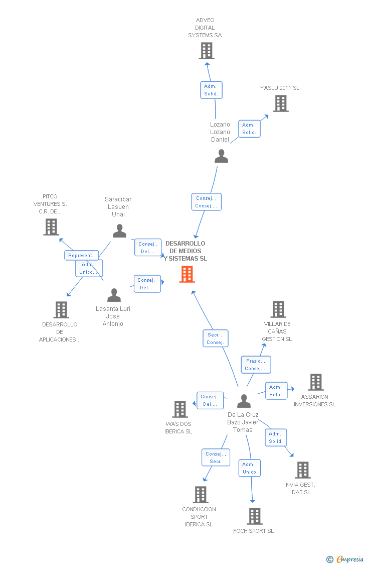 Vinculaciones societarias de DESARROLLO DE MEDIOS Y SISTEMAS SL