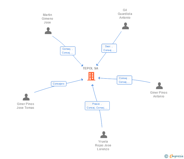 Vinculaciones societarias de TEPOL SA