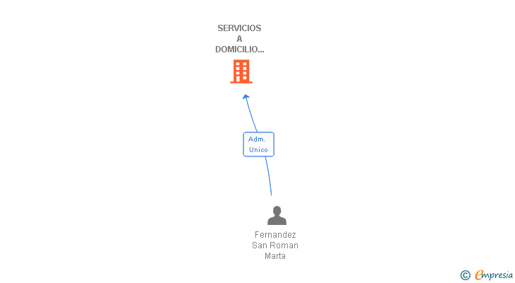 Vinculaciones societarias de SERVICIOS A DOMICILIO SAN ANTONIO DE PADUA SL