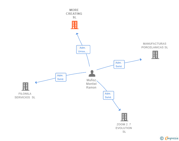 Vinculaciones societarias de MORE CREATING SL
