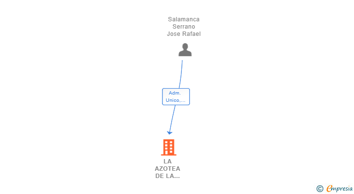 Vinculaciones societarias de LA AZOTEA DE LA ESPARTERIA SL