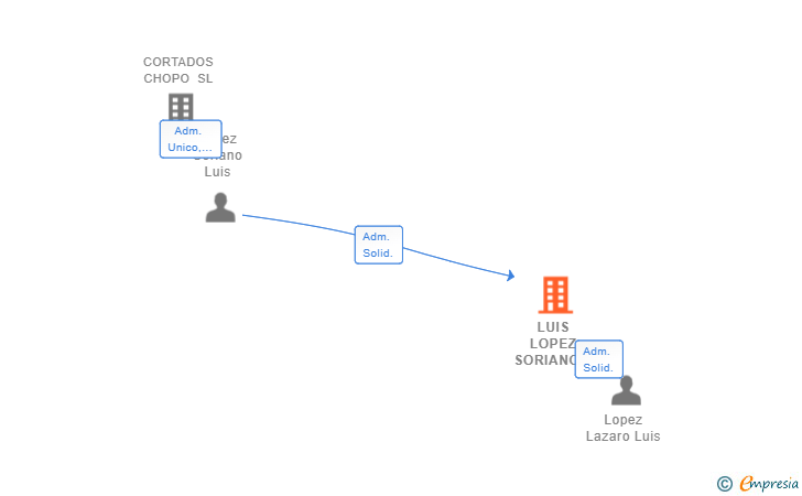 Vinculaciones societarias de LUIS LOPEZ SORIANO E HIJOS SL