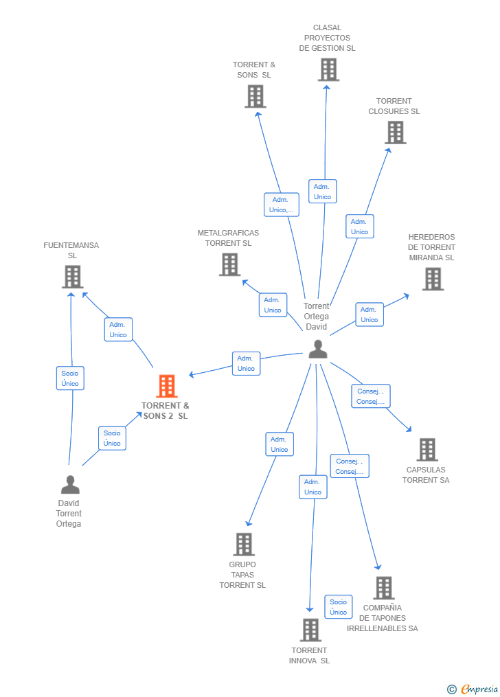 Vinculaciones societarias de TORRENT & SONS 2 SL
