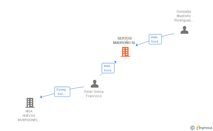 Vinculaciones societarias de SERTEGI MADROÑO SL