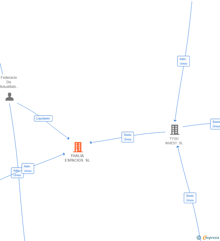 Vinculaciones societarias de THALIA ESPACIOS SL