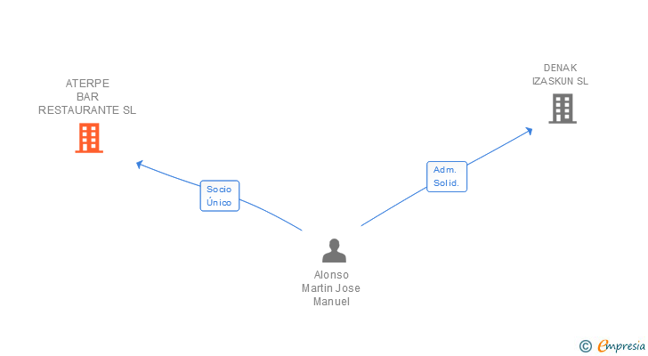 Vinculaciones societarias de ATERPE BAR RESTAURANTE SL