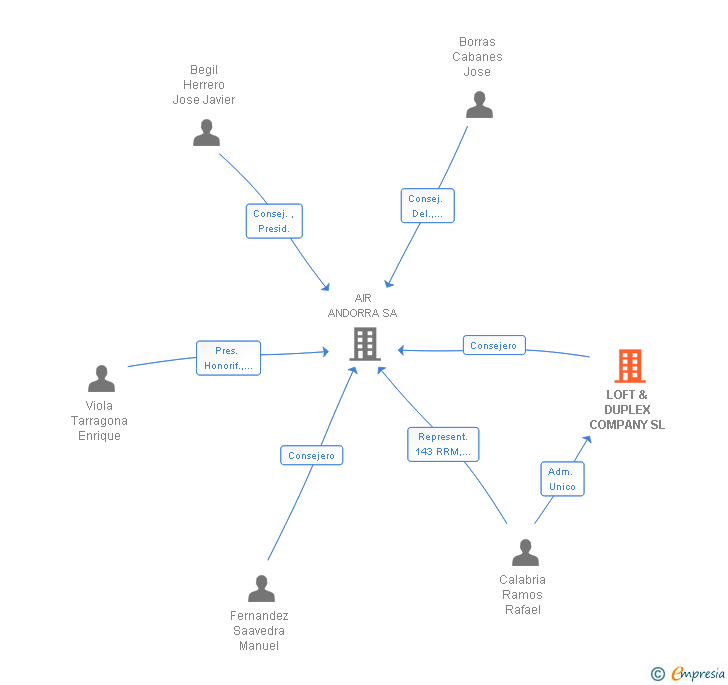 Vinculaciones societarias de LOFT & DUPLEX COMPANY SL