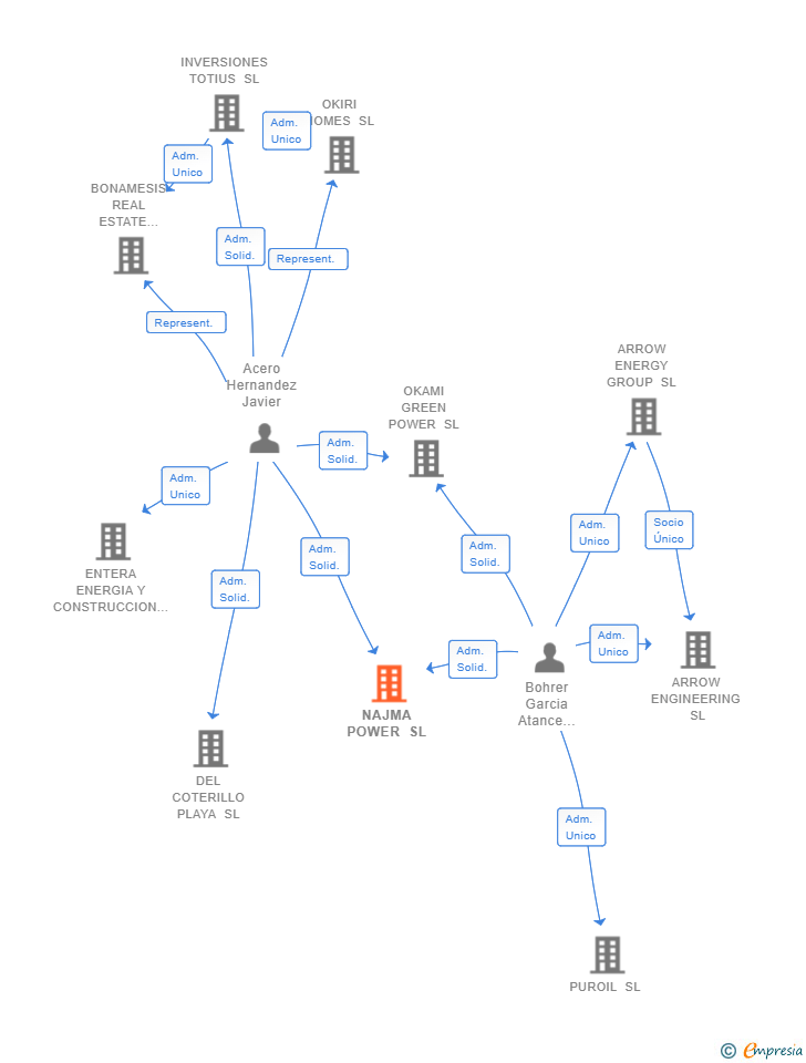 Vinculaciones societarias de NAJMA POWER SL