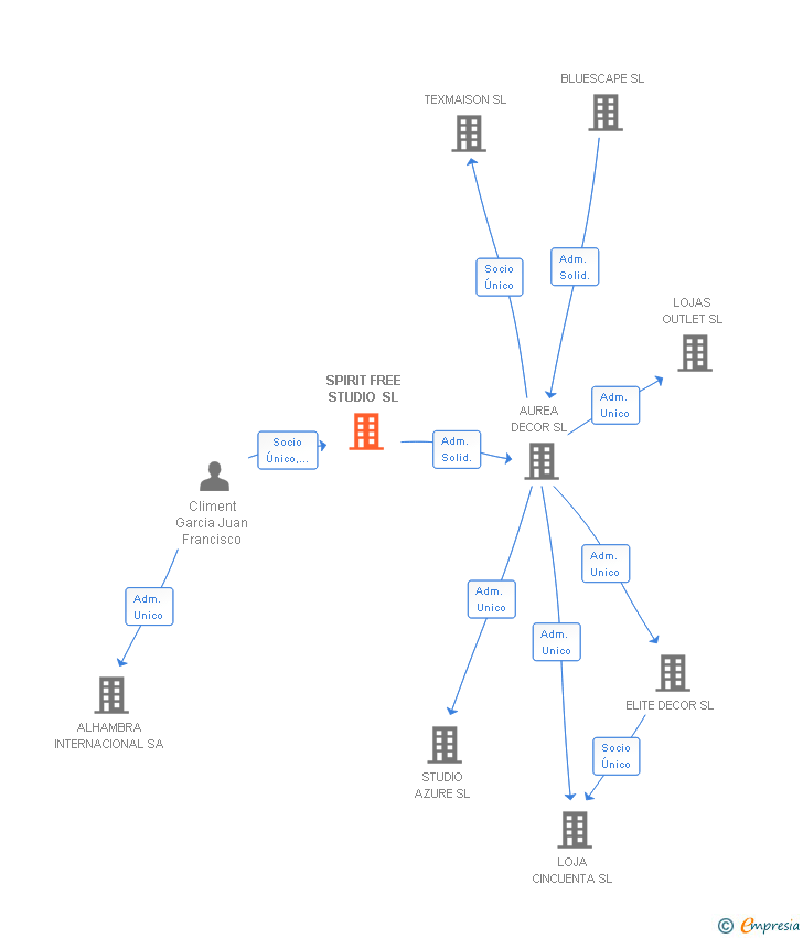 Vinculaciones societarias de SPIRIT FREE STUDIO SL