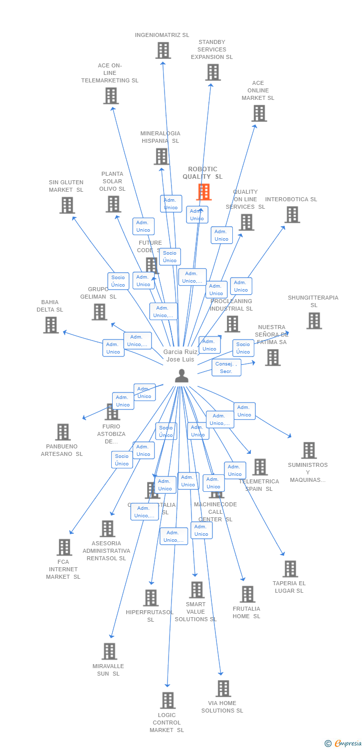 Vinculaciones societarias de ROBOTIC QUALITY SL