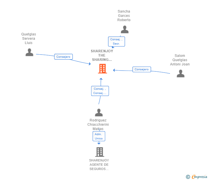 Vinculaciones societarias de SHARENJOY THE SHARING ECONOMY PLATFORM SL